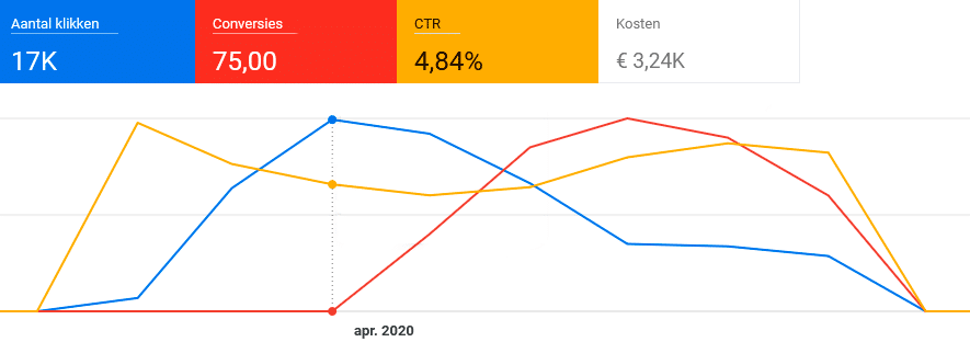 Overschakelen naar conversiegericht adverteren op Google