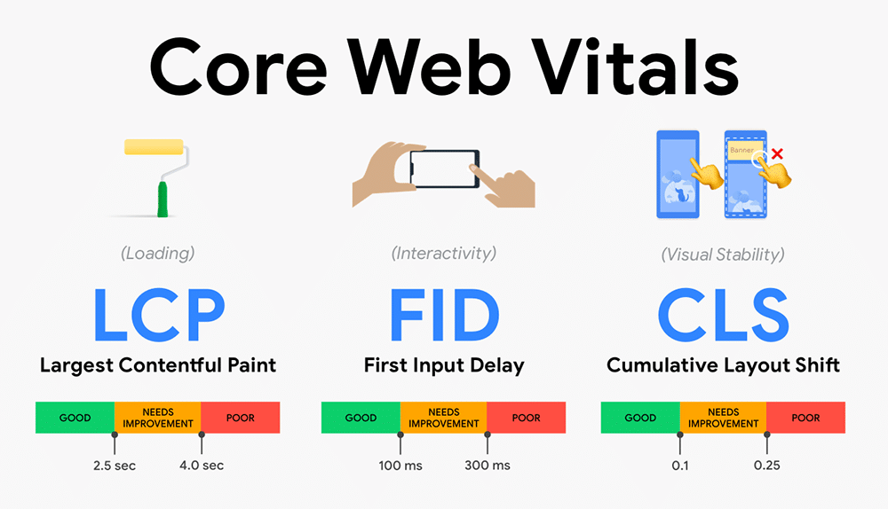 Core Web Vitals en wat dit betekent