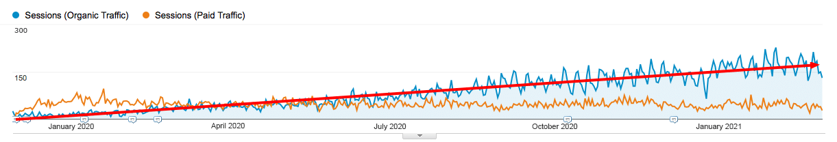 SEA versus SEO