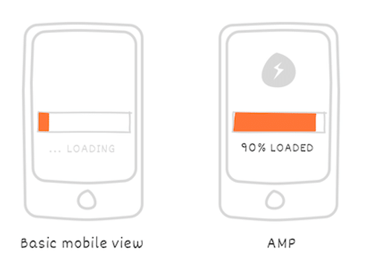 Laadtijd mobiel met AMP