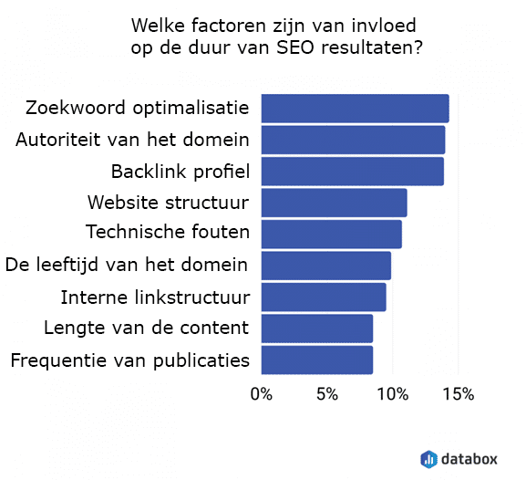 De factoren die van invloed zijn op de duur van SEO