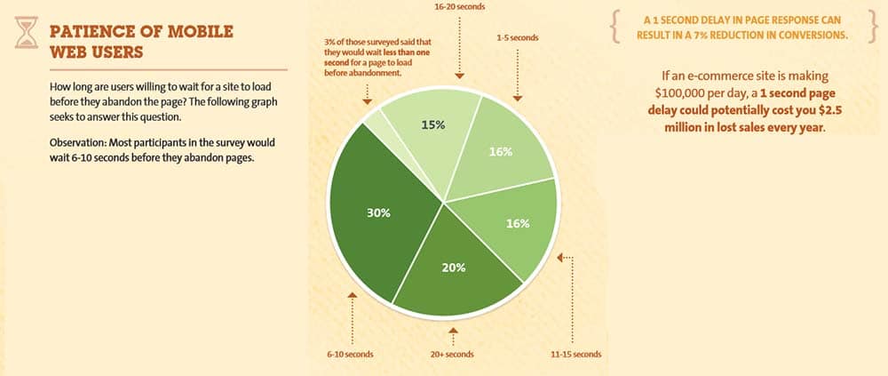 hoe lang zijn bezoekers bereid te wachten op laden mobiele website?