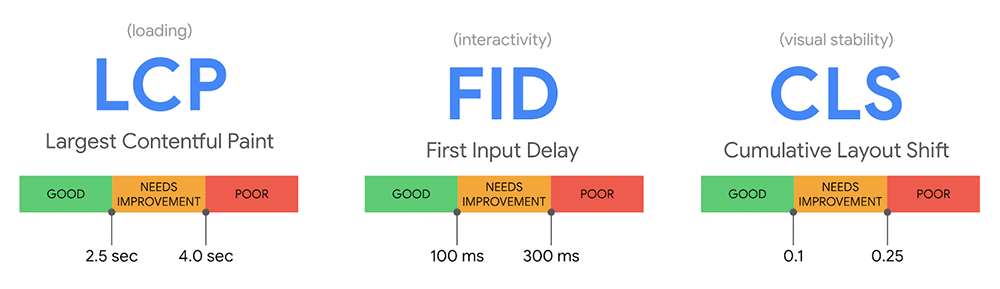 de drie pijlers van core web vitals