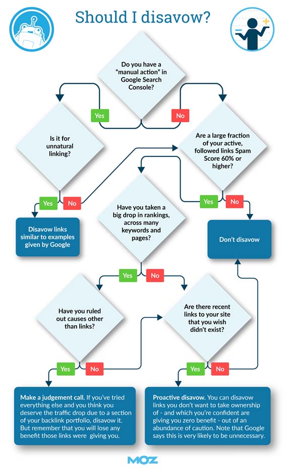 schema voor afwijzen backlinks