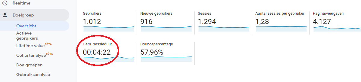 GA gemiddelde sessieduur